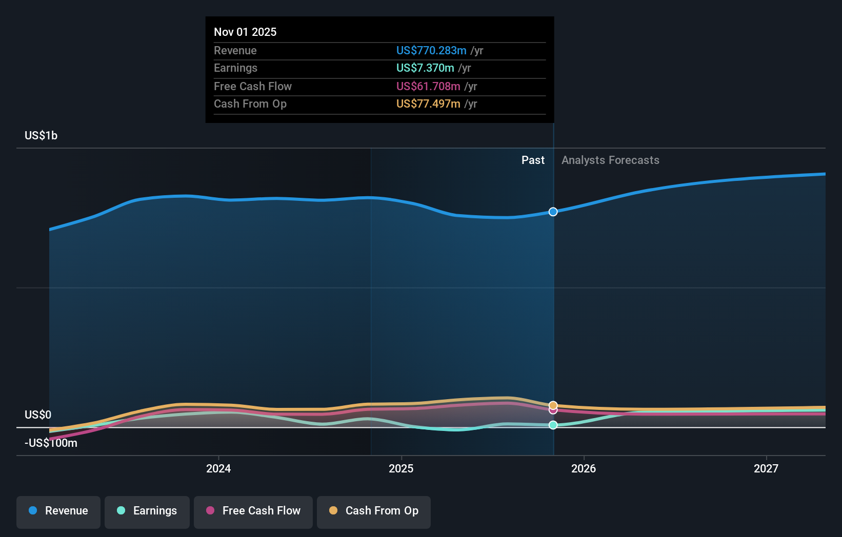 DAKT Earnings & Revenue Growth as at Dec 2025