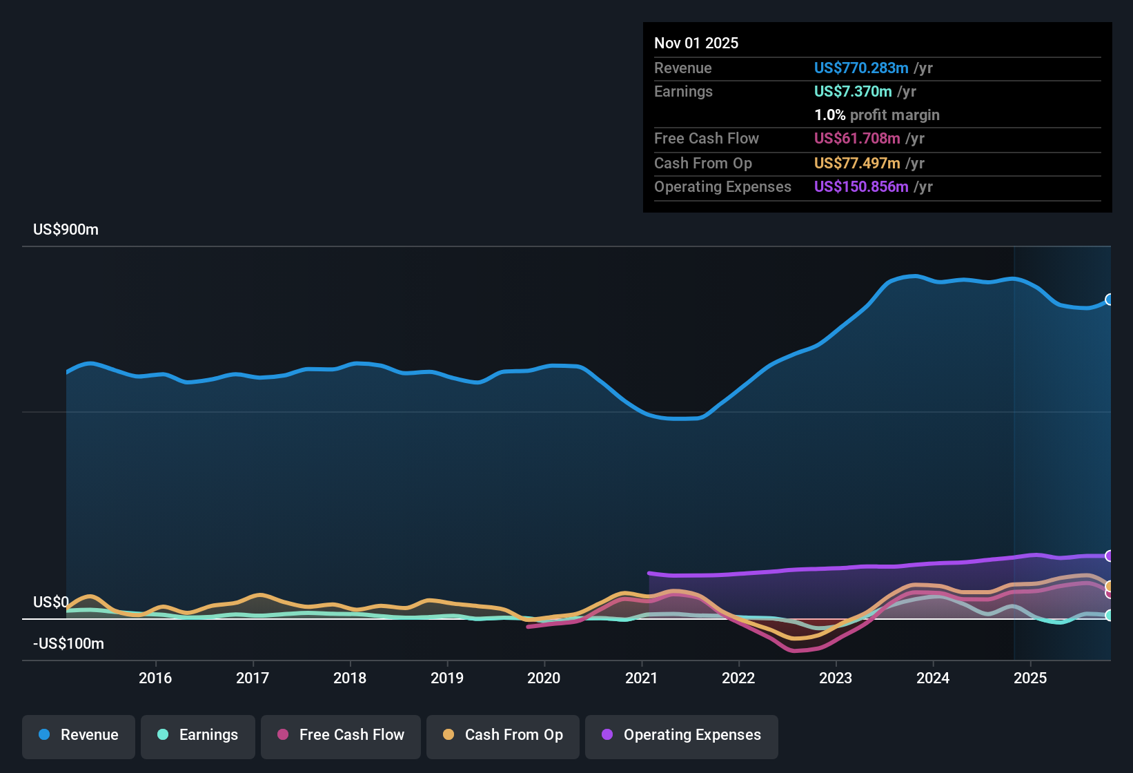 NasdaqGS:DAKT Earnings & Revenue History as at Dec 2025