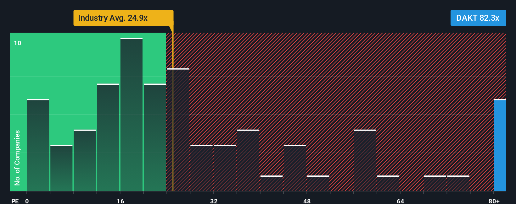 NasdaqGS:DAKT PE Ratio as at Sep 2025