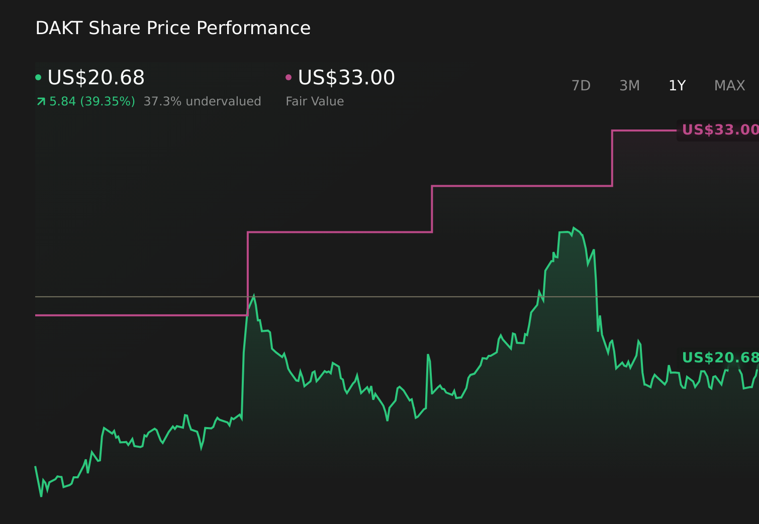NasdaqGS:DAKT 1-Year Stock Price Chart