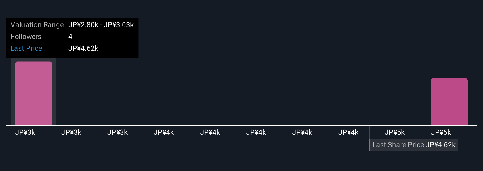 TSE:7832 Community Fair Values as at Nov 2025