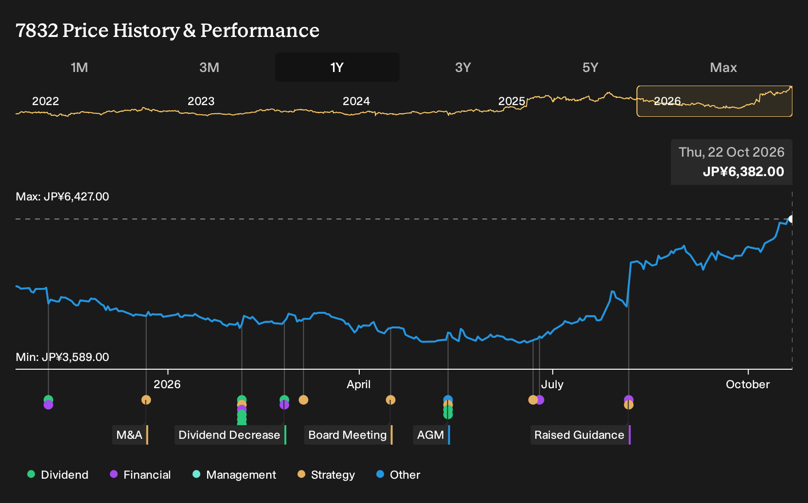 TSE:7832 1-Year Stock Price Chart