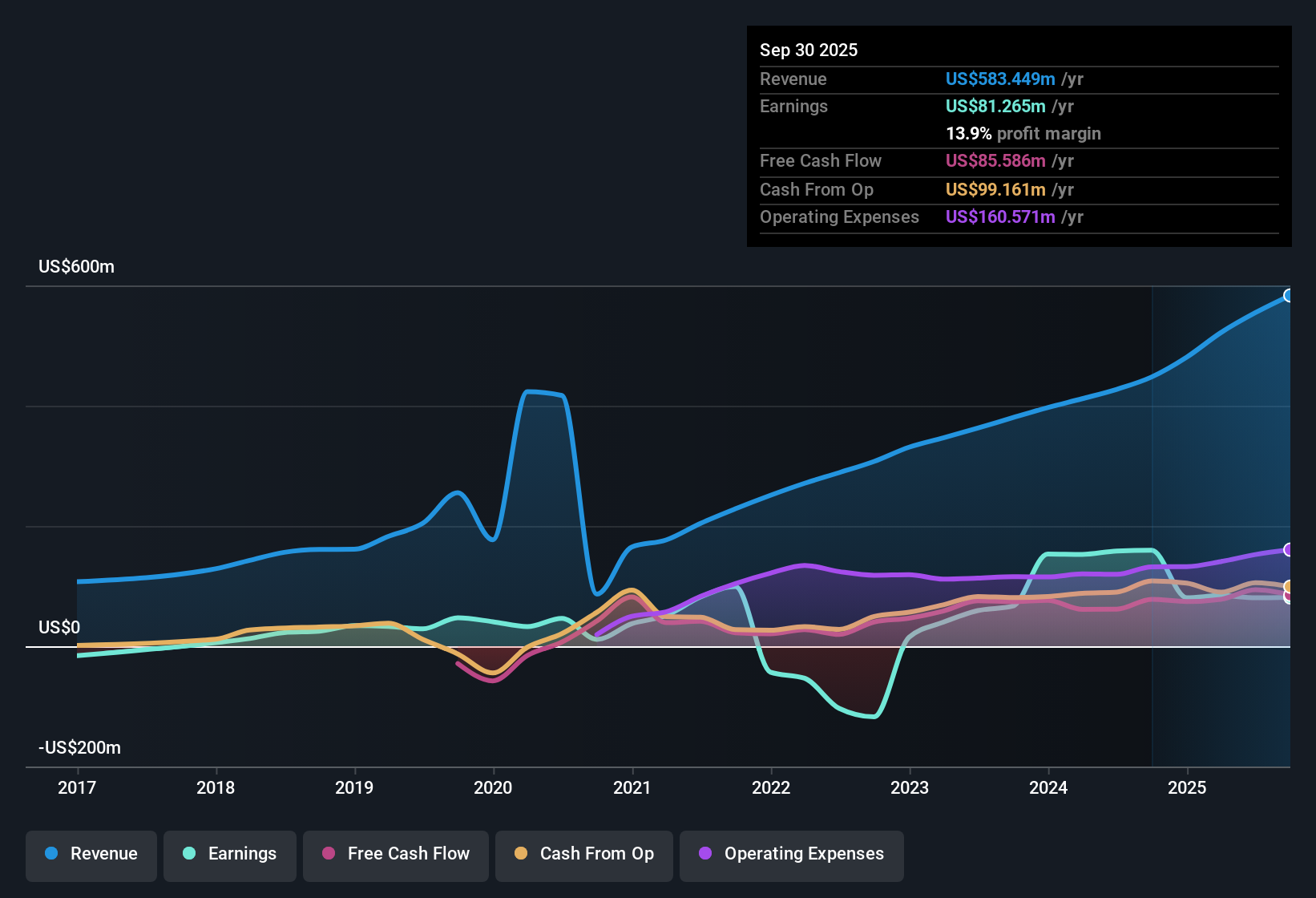 NasdaqGS:OPRA Earnings & Revenue History as at Oct 2025