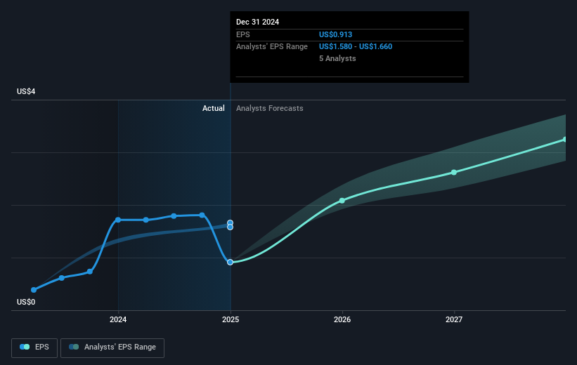 NasdaqGS:OPRA Earnings Per Share Growth as at Mar 2025