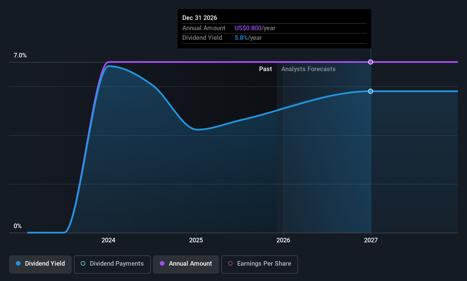OPRA Dividend History as at Dec 2025