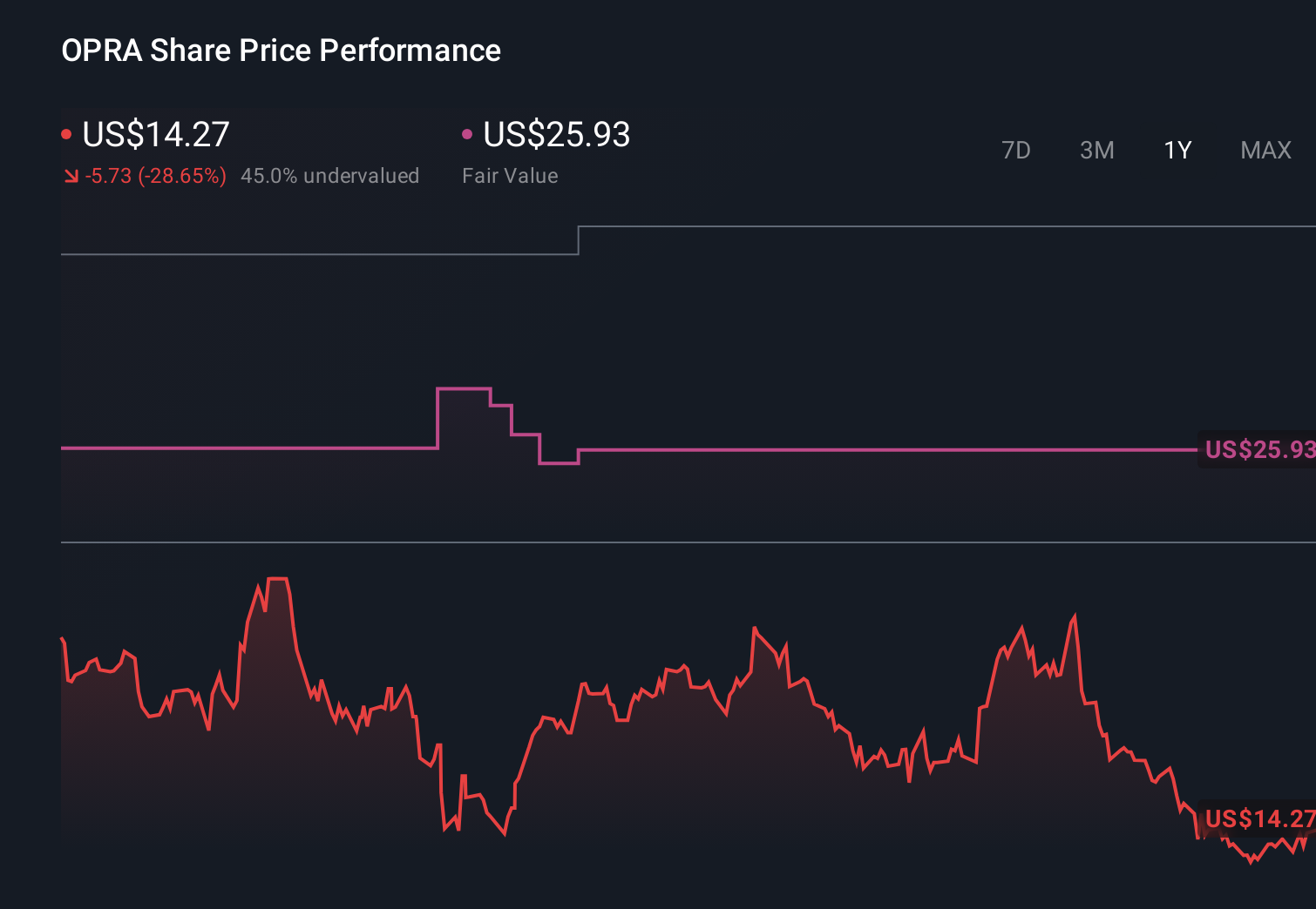 OPRA 1-Year Stock Price Chart