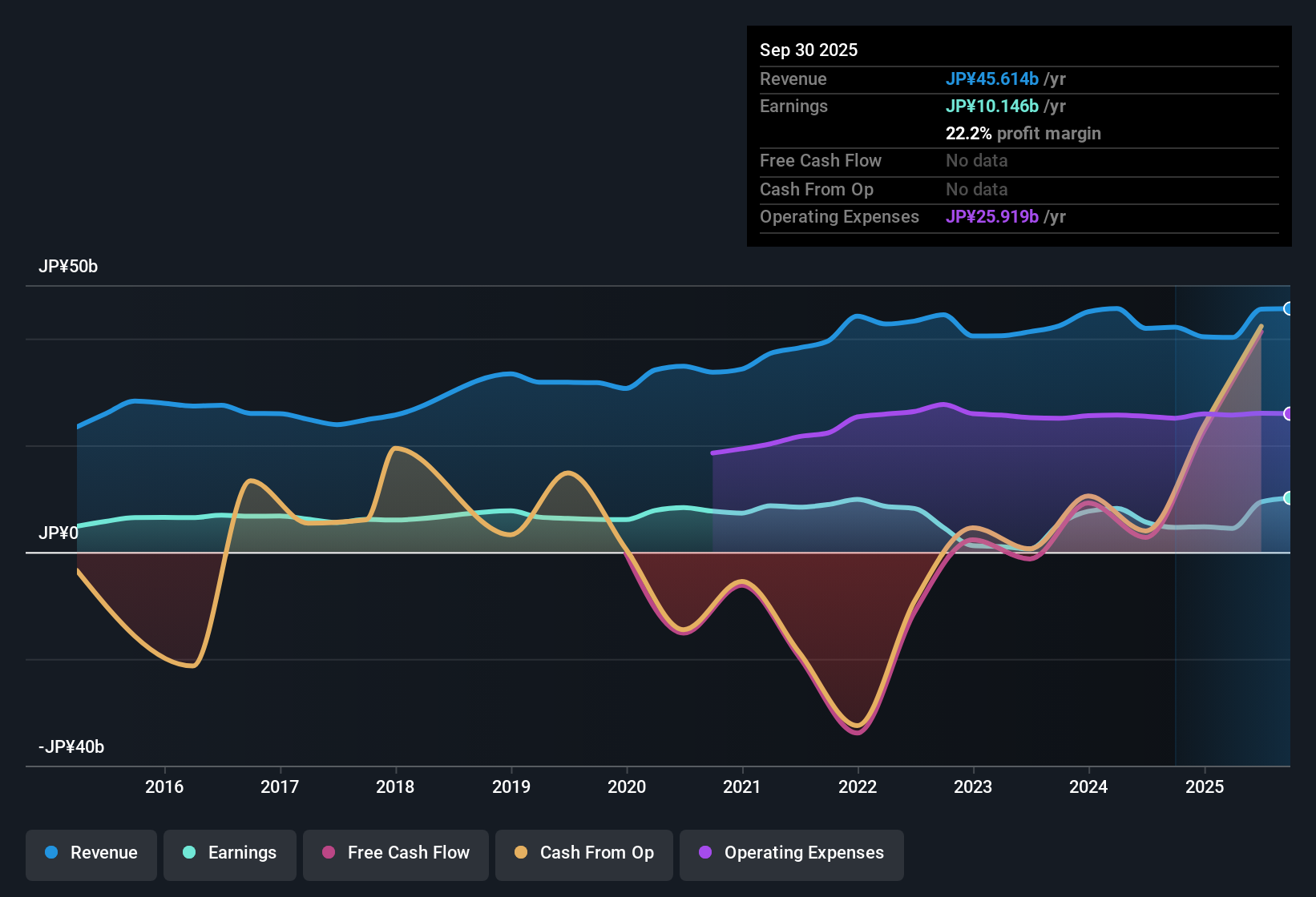 TSE:7177 Earnings & Revenue History as at Nov 2025