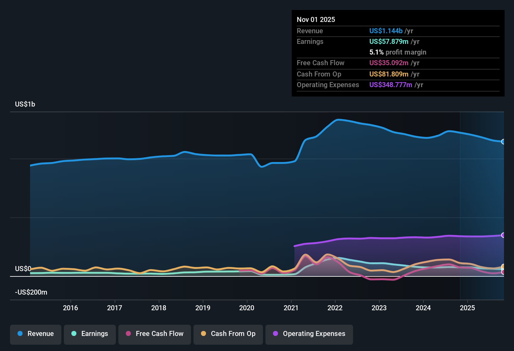 NasdaqGS:SCVL Earnings & Revenue History as at Dec 2025