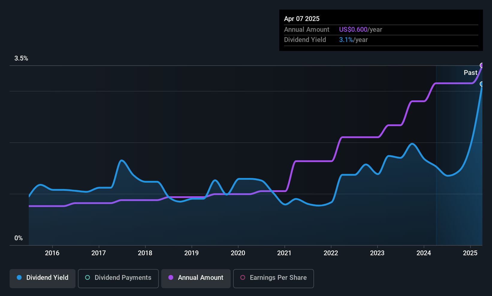 SCVL Dividend History as at Jun 2025