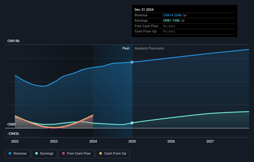 NasdaqGS:LX Earnings and Revenue Growth as at Mar 2025