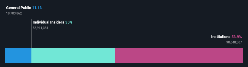 NasdaqGS:LX Ownership Breakdown as at May 2025