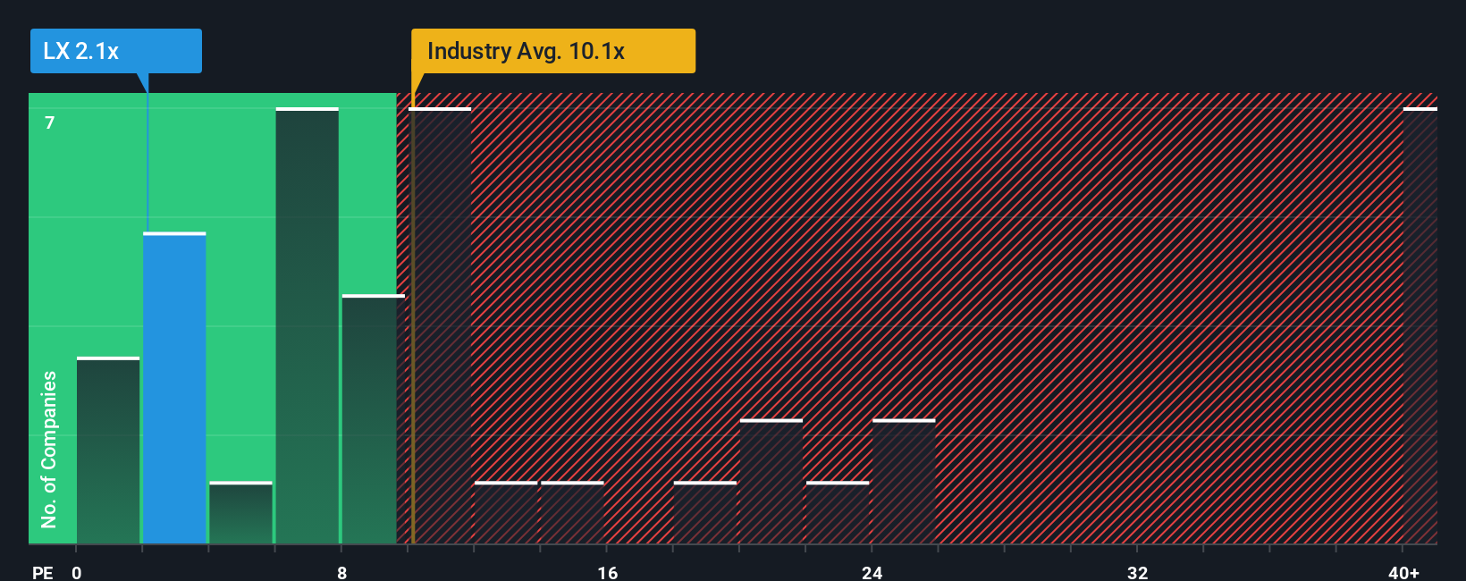 NasdaqGS:LX PE Ratio as at Dec 2025