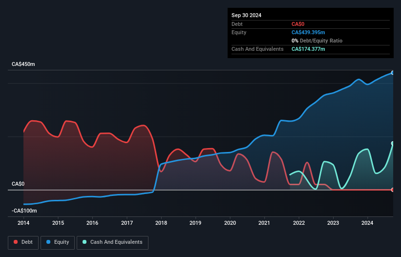 TSX:TBL Debt to Equity as at Oct 2024