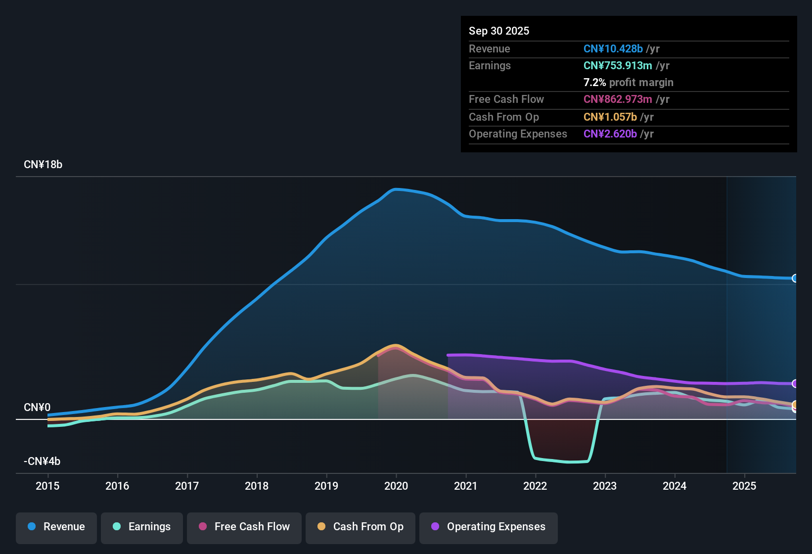 NasdaqGS:MOMO Earnings & Revenue History as at Dec 2025