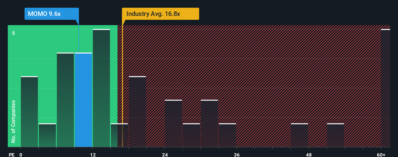 NasdaqGS:MOMO PE Ratio as at Dec 2025