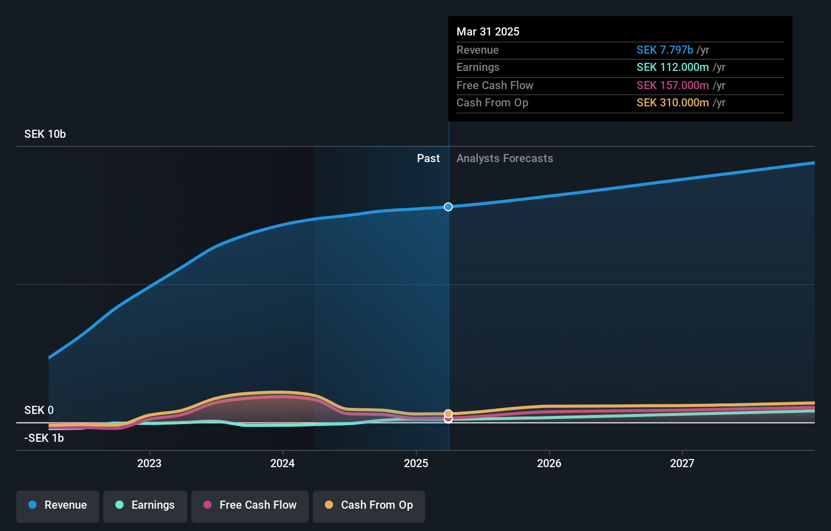 OM:HUMBLE Earnings and Revenue Growth as at Nov 2024