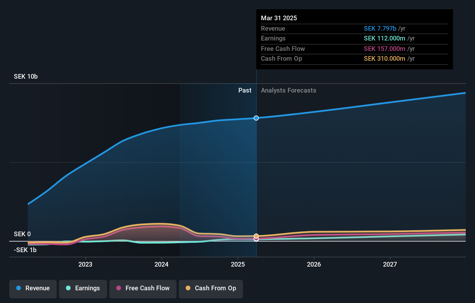 OM:HUMBLE Earnings and Revenue Growth as at Jul 2024