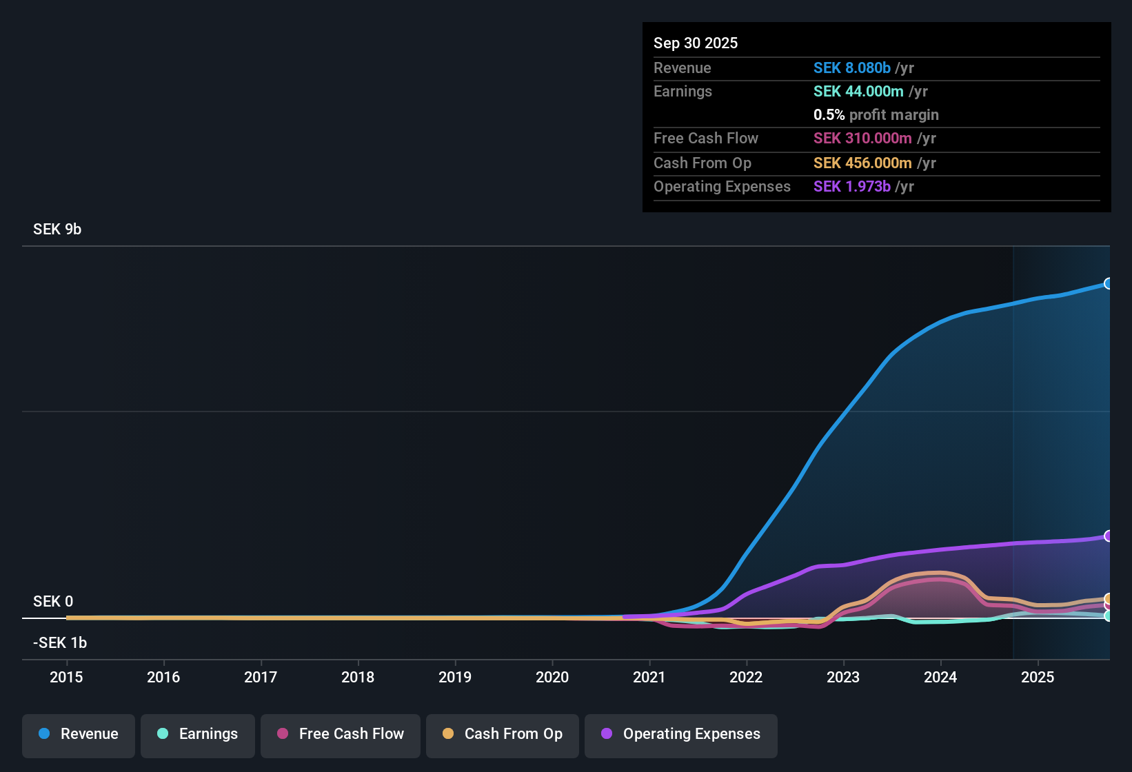 OM:HUMBLE Earnings & Revenue History as at Oct 2025