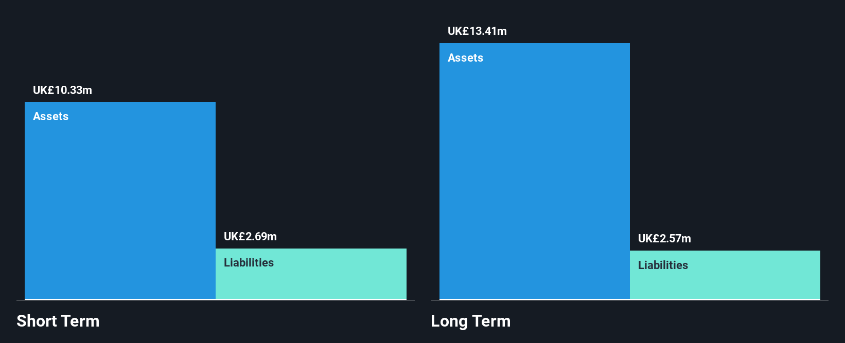 AIM:PMG Financial Position Analysis as at Apr 2025