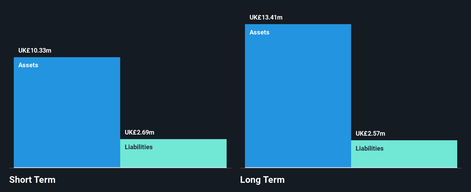 AIM:PMG Financial Position Analysis as at Nov 2024