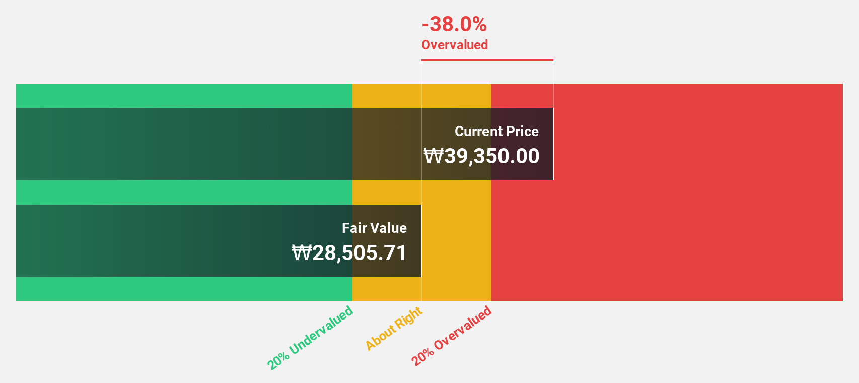 KOSDAQ:A131290 Discounted Cash Flow as at Mar 2025