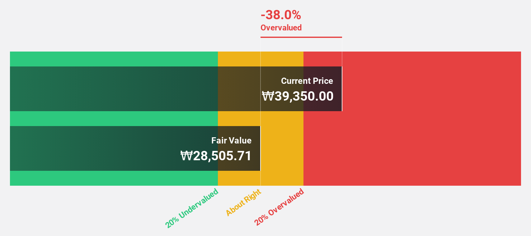 KOSDAQ:A131290 Discounted Cash Flow as at Sep 2024