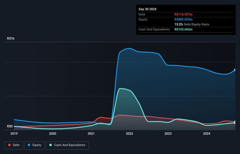 NasdaqCM:ZENV Debt to Equity History and Analysis as at May 2025