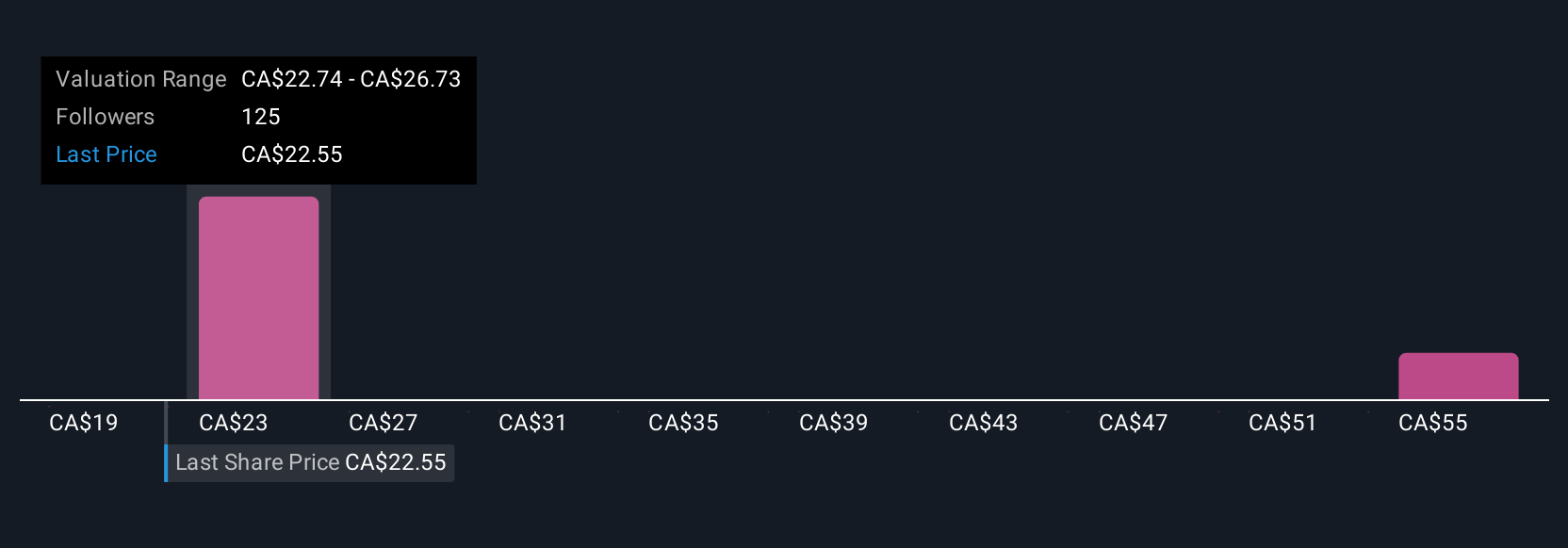 TSX:T Community Fair Values as at Jul 2025