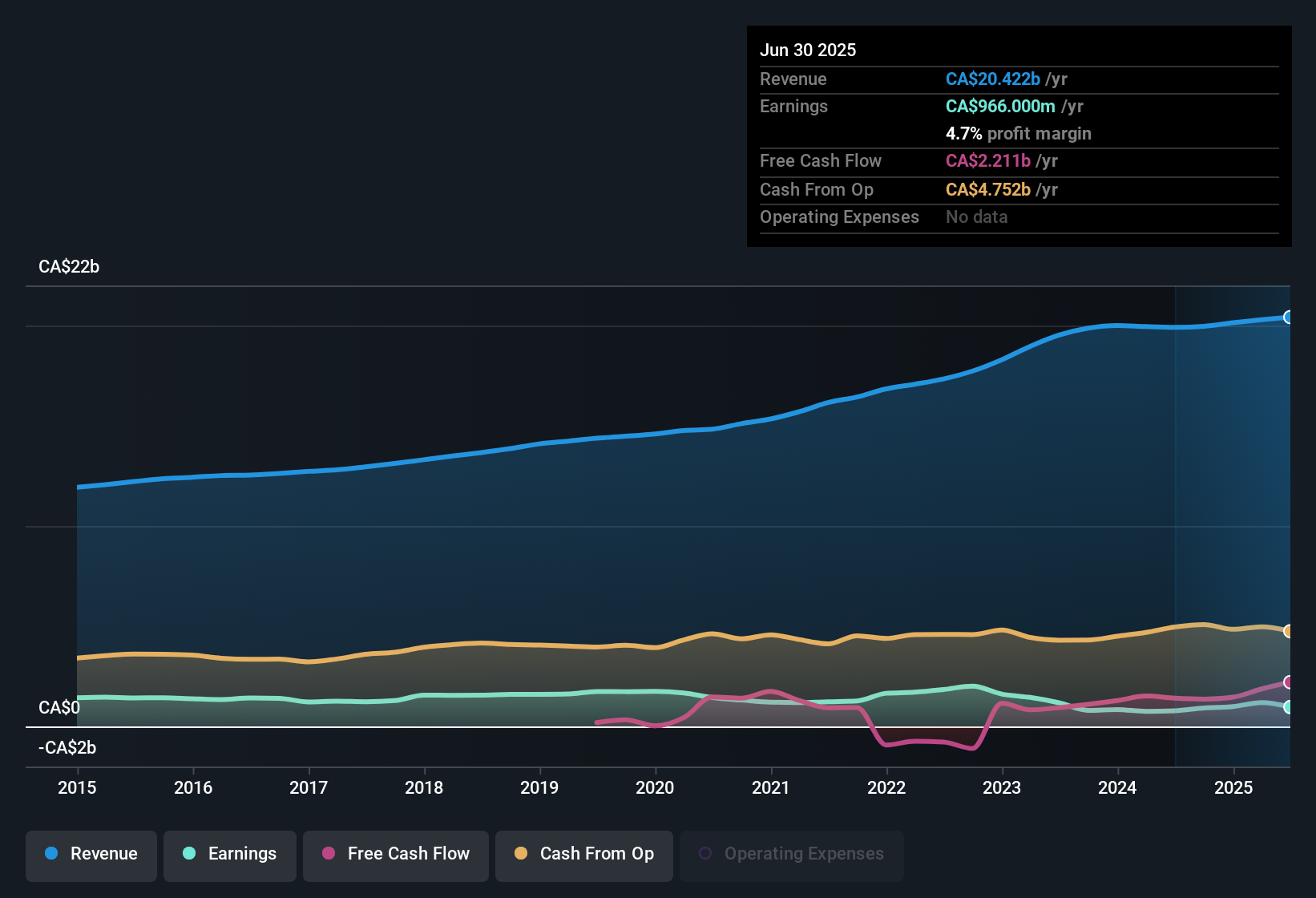 TSX:T Earnings & Revenue History as at Oct 2025