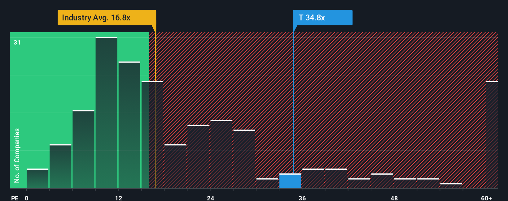 TSX:T PE Ratio as at Oct 2025