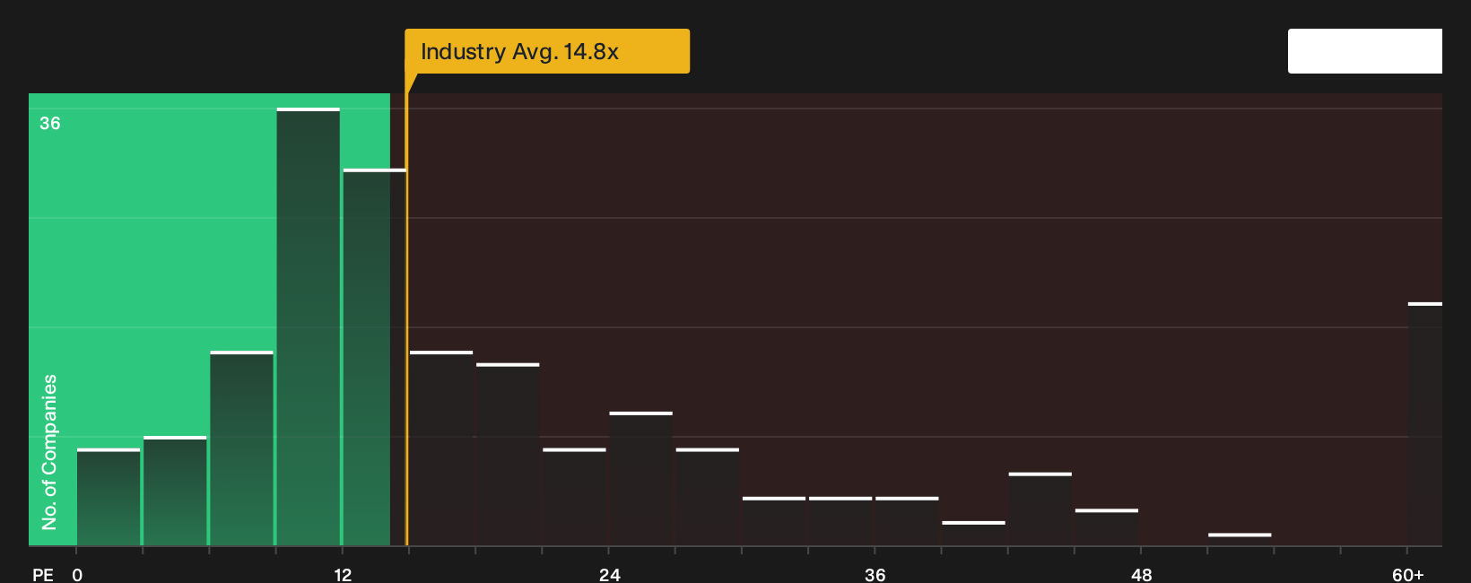 TSX:T P/E Ratio as at Jul 2026