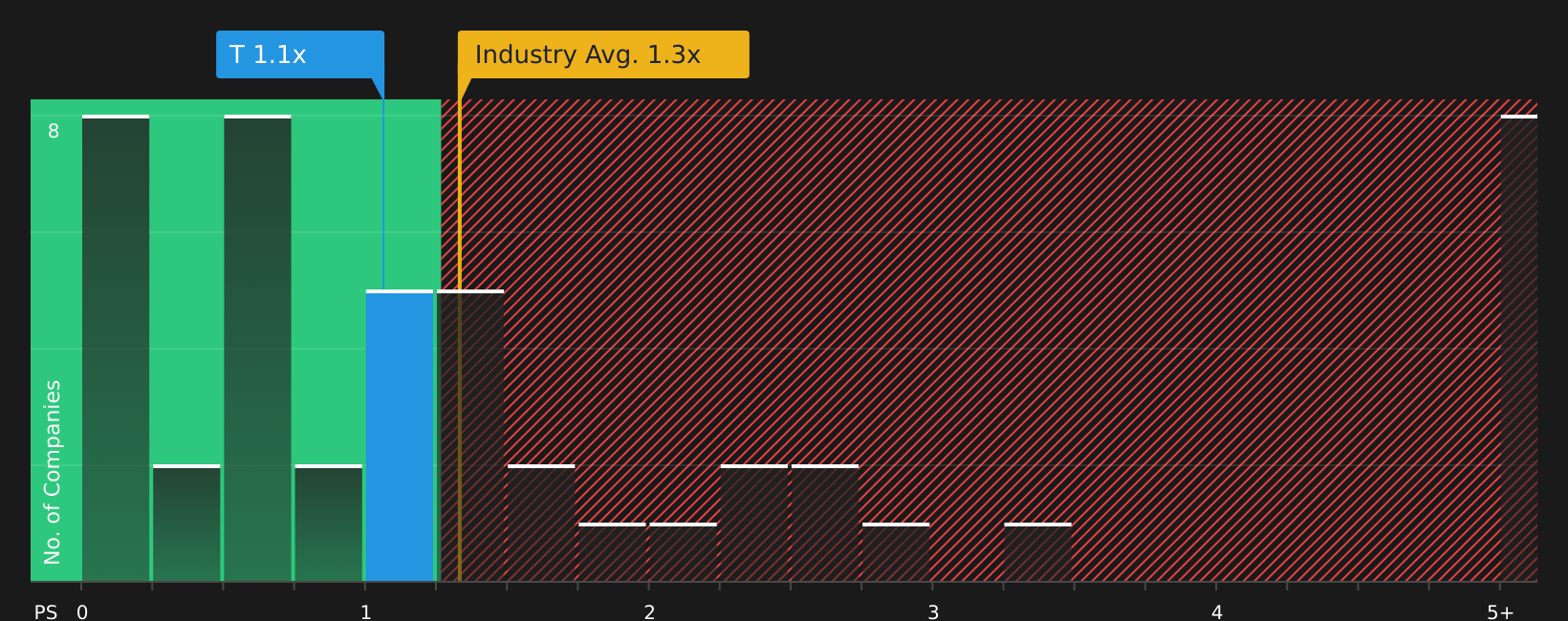 TSX:T P/S Ratio as at Aug 2026
