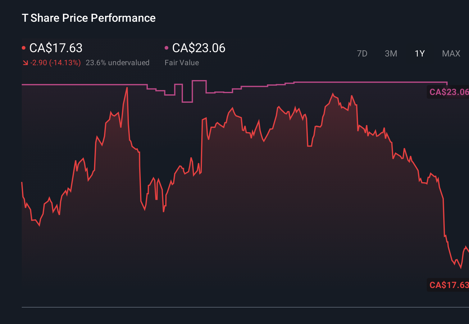 TSX:T 1-Year Stock Price Chart