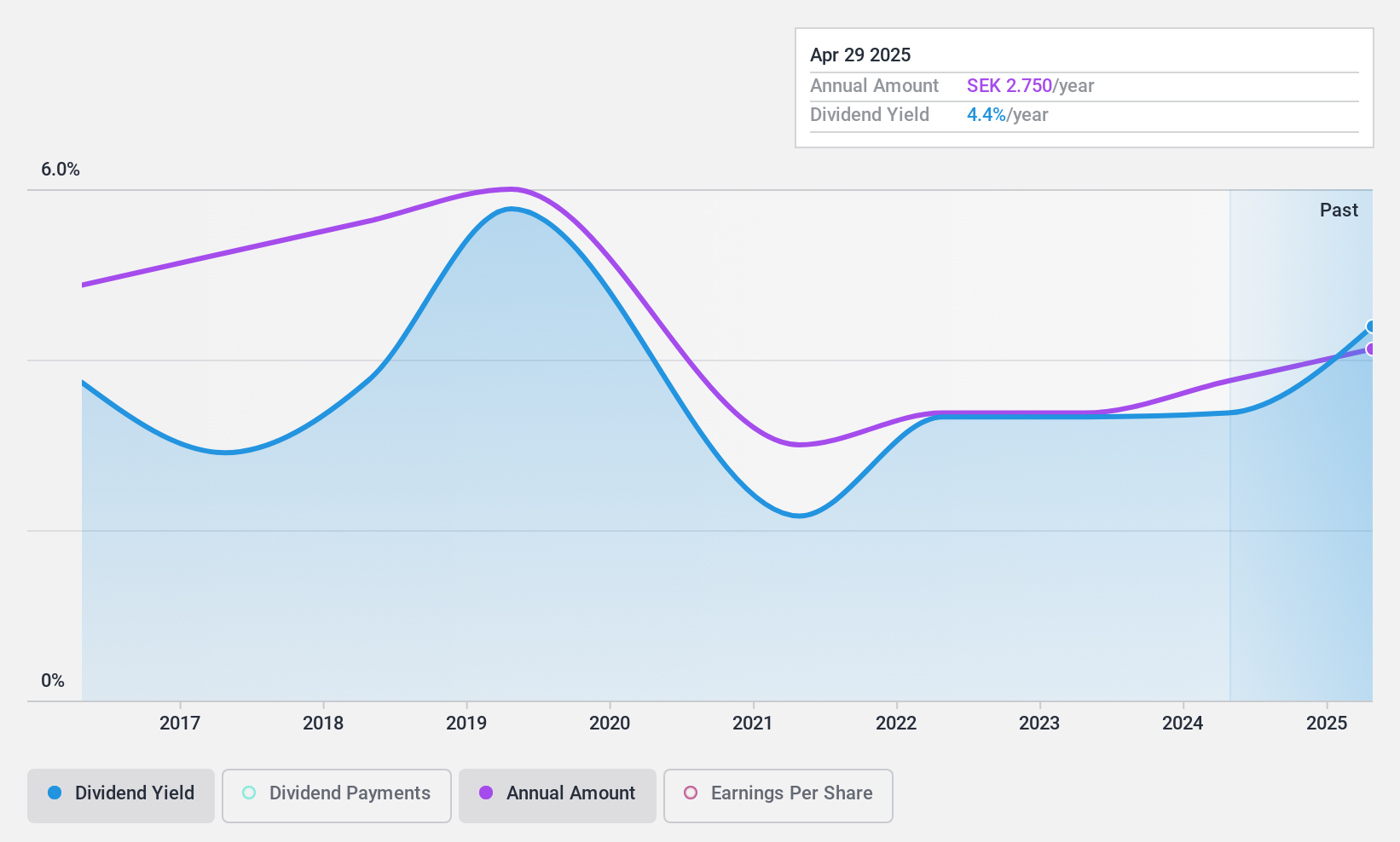 OM:BULTEN Dividend History as at Oct 2024