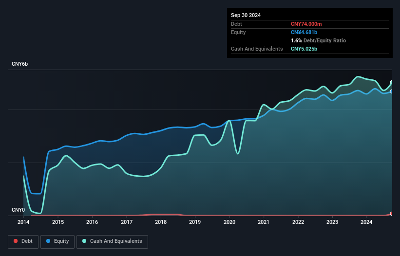 SHSE:600814 Debt to Equity as at Dec 2024