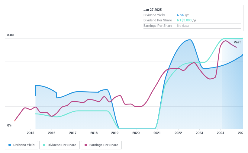 TPEX:6275 Dividend History as at Dec 2024