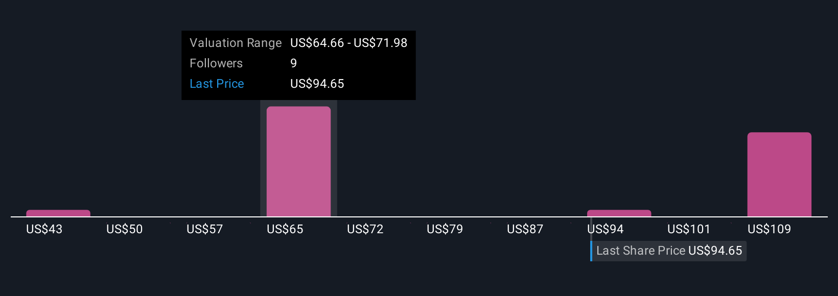 FWON.K Community Fair Values as at Oct 2025