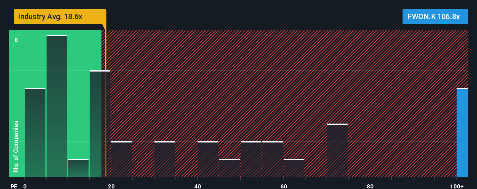 NasdaqGS:FWON.K PE Ratio as at Oct 2025