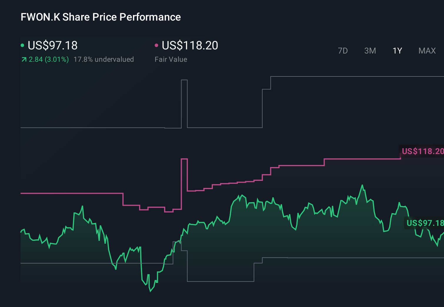 FWON.K 1-Year Stock Price Chart