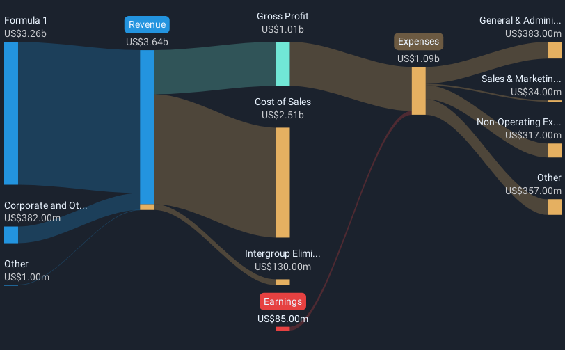 NasdaqGS:FWON.K Revenue and Expenses Breakdown as at May 2025