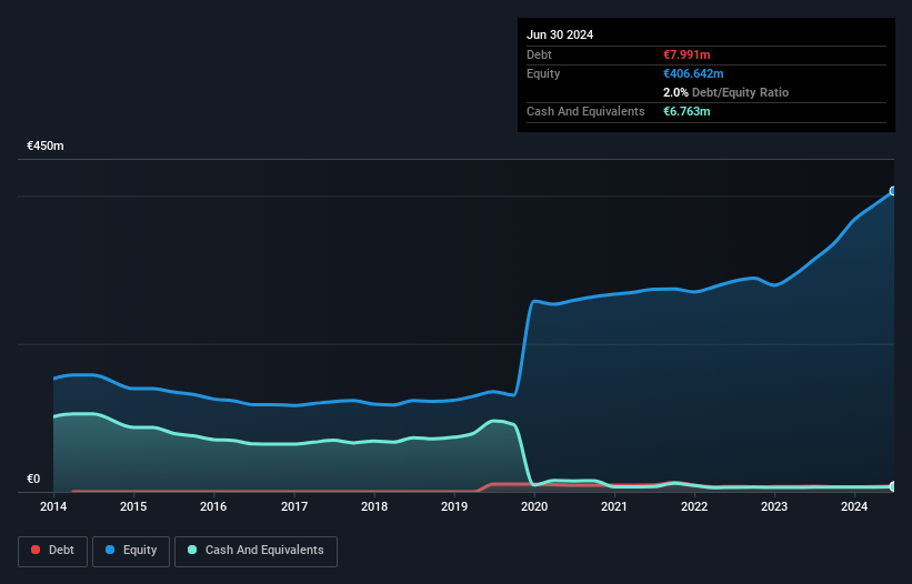 CSE:DEM Debt to Equity as at Oct 2024