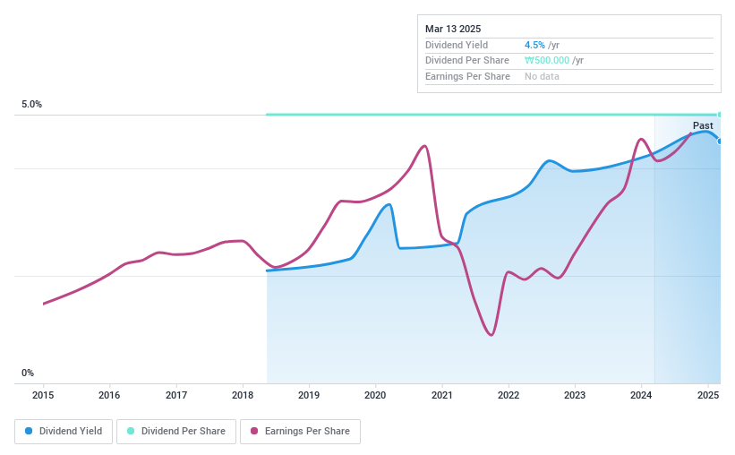 KOSE:A234080 Dividend History as at Dec 2024