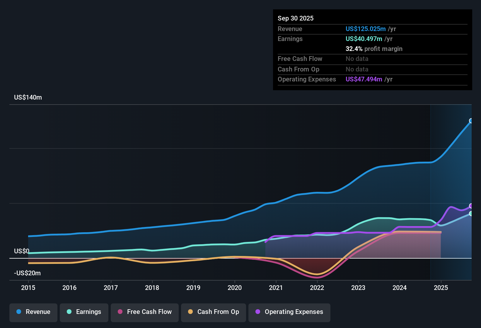 OTCPK:WCCB Earnings & Revenue History as at Oct 2025