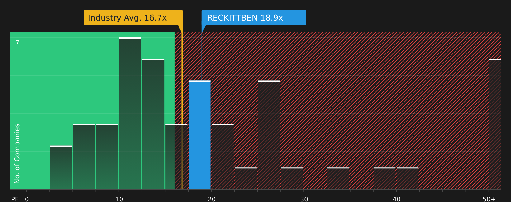 DSE:RECKITTBEN P/E Ratio as at Aug 2026