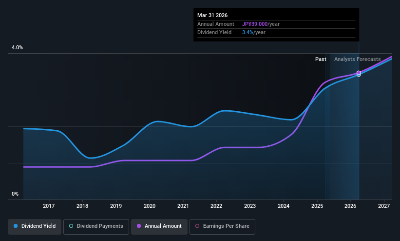 TSE:4275 Dividend History as at May 2025