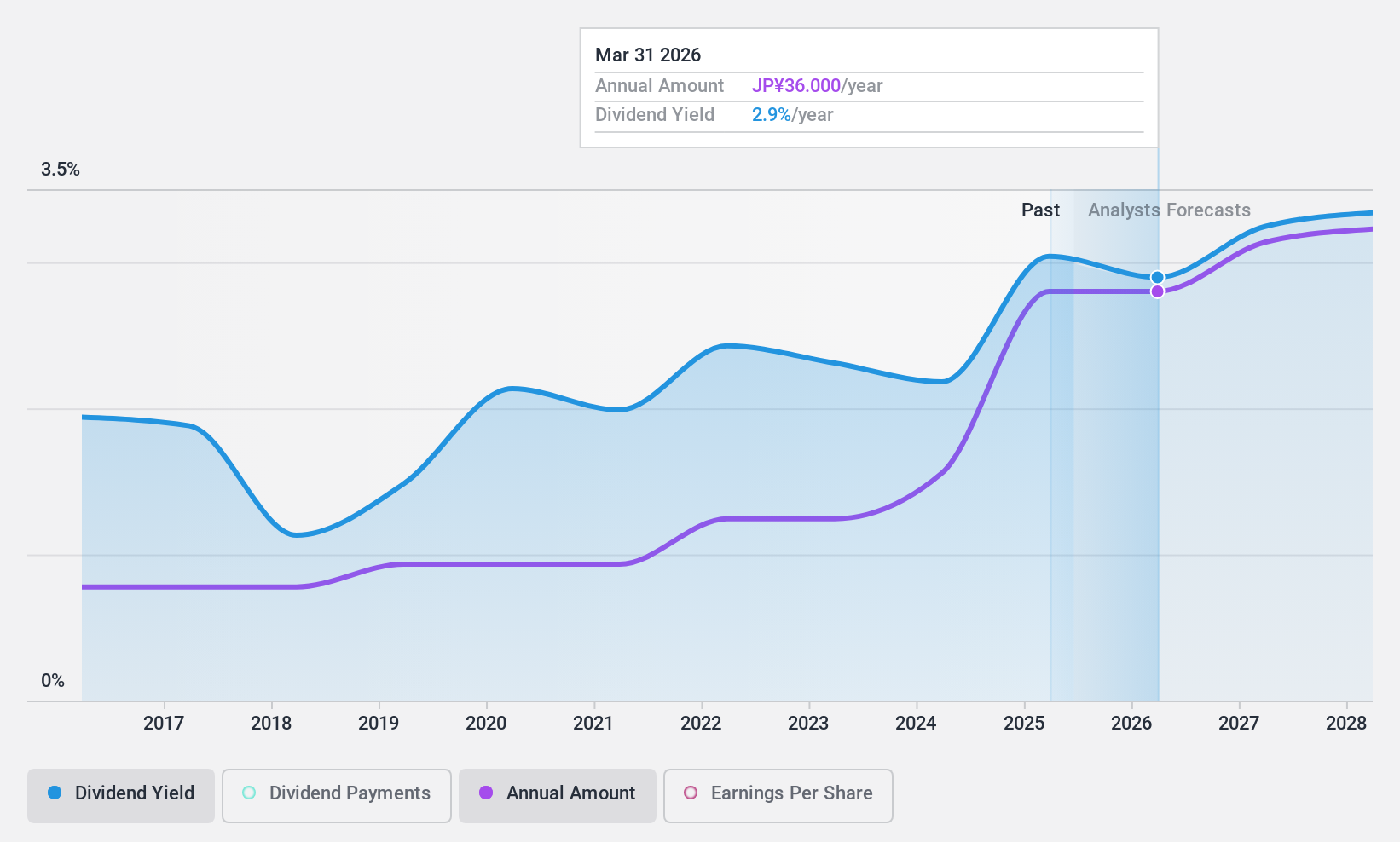 TSE:4275 Dividend History as at Feb 2025