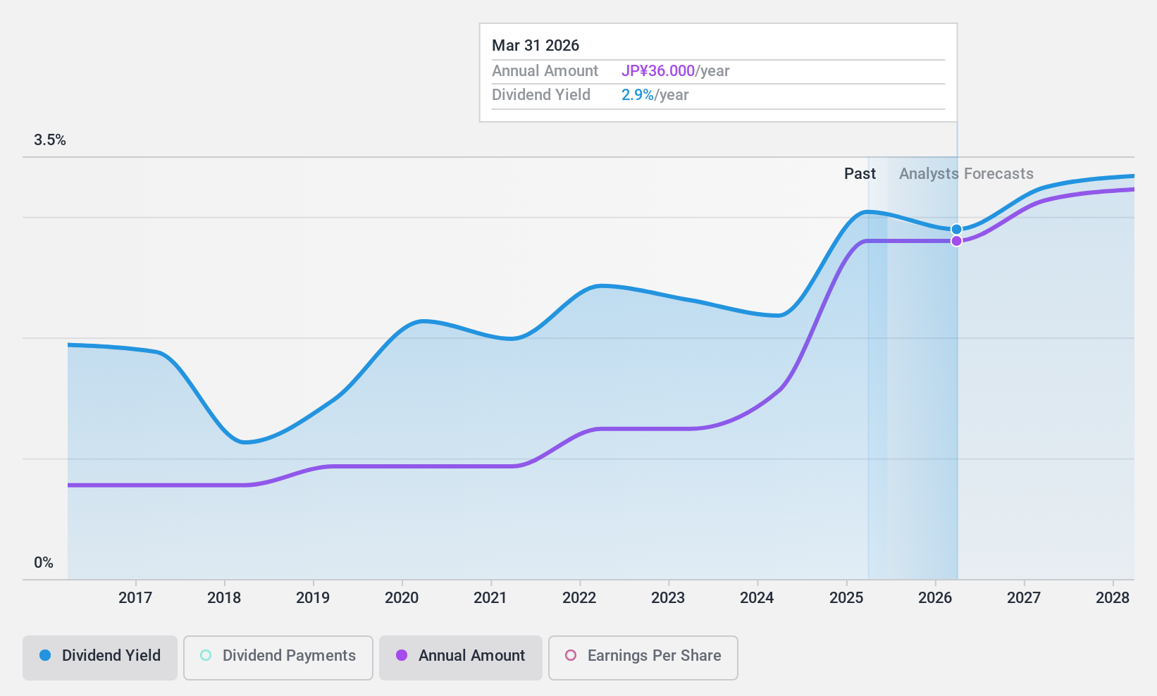 TSE:4275 Dividend History as at Sep 2024