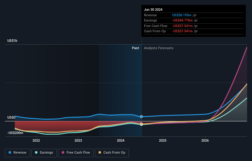 NasdaqGS:GTHX Earnings and Revenue Growth as at Sep 2024