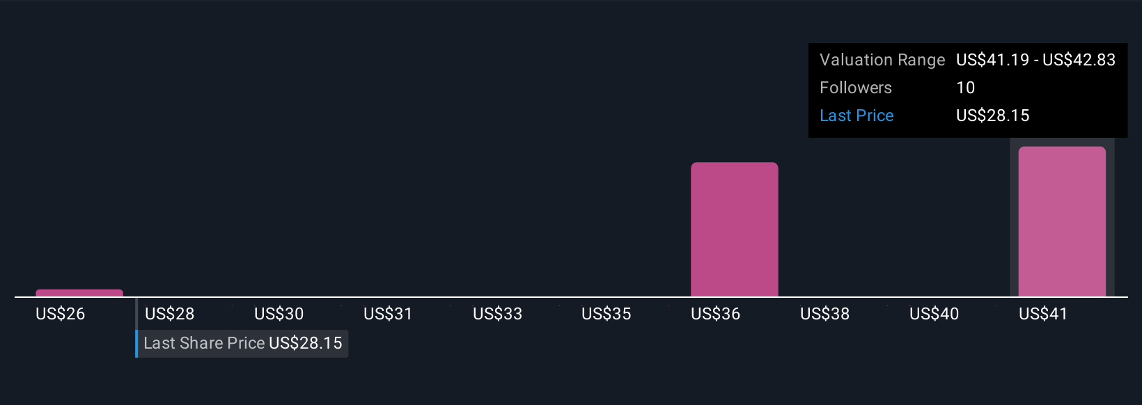 NYSE:INVH Community Fair Values as at Oct 2025