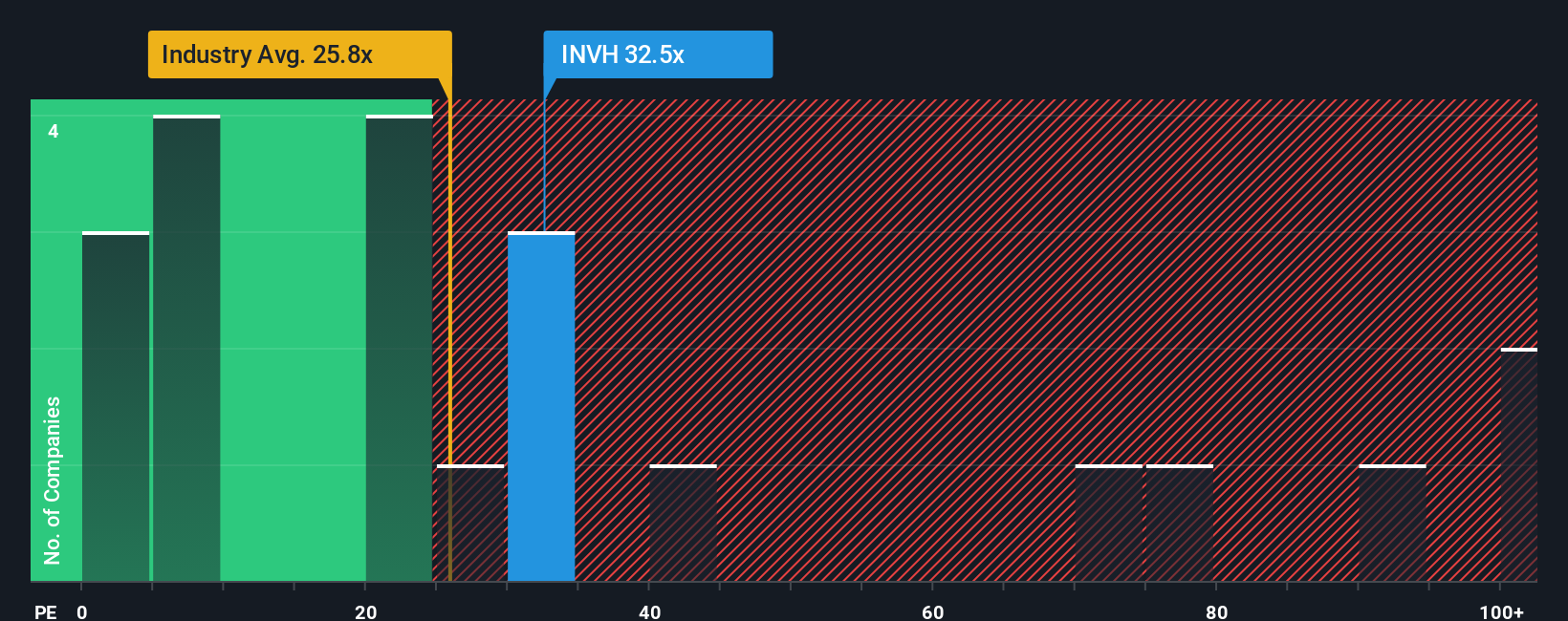 NYSE:INVH PE Ratio as at Oct 2025